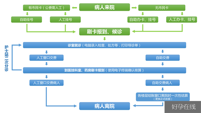 门诊就诊流程